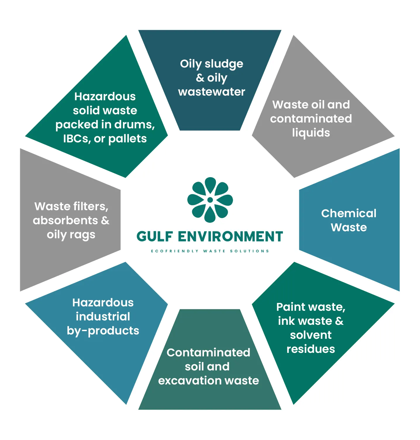 hazardous waste management Dubai