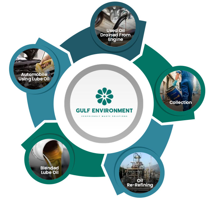 oily water disposal Dubai